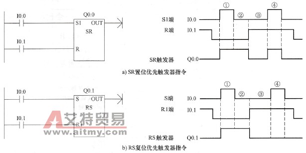 RS触发器指令使用举例