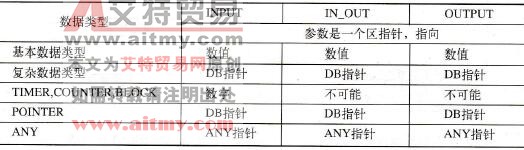 STEP 7功能中的参数存储