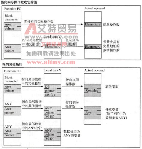 功能中的参数传递