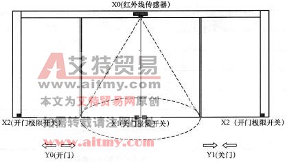 台达DVP-PLC大厅自动门控制程序设计范例