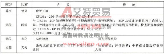 西门子PLC“DP从站”模式下CPU31x-2DP的LED指示灯故障信息