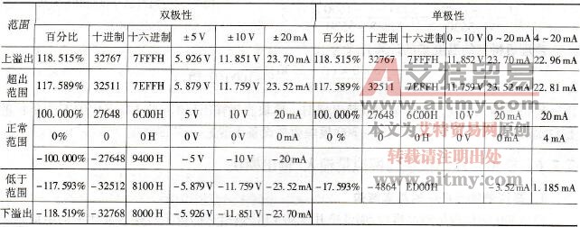 STEP 7的模拟量转换后的模拟值表示技术方法