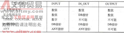 STEP 7功能块中的参数存储