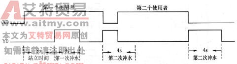 控制要求（三）