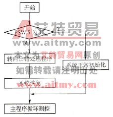 PLC控制系统的复位识别