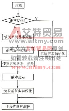 PLC控制系统的非正常复位后系统自恢复运行的程序
