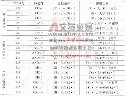 FX2N-48MR PLC的触点比较指令