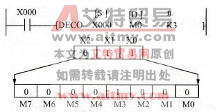 FX2N-48MR PLC的译码指令DECO(FNC41)
