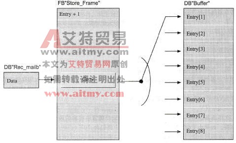 存储帧示例