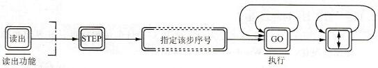 FX-20P-E型编程器的程序读出技术方法