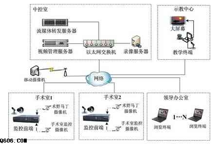 手术现场视频监控转播示教系统