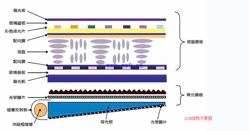 lcd与led的区别图解