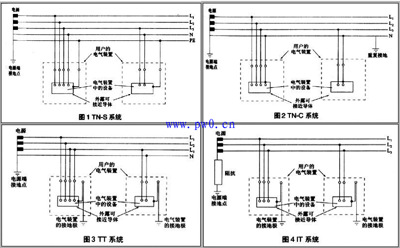 低压配电系统接地形式讲解