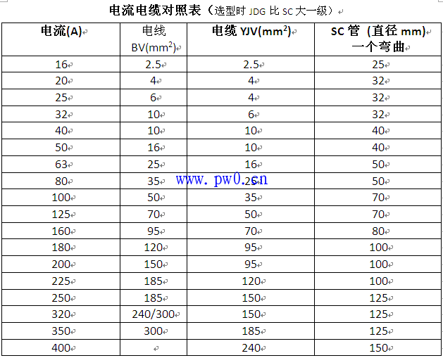 建筑电气设计常用电流电缆对照表