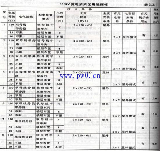 110kv变电站占地面积