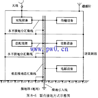 通信设备联合接地系统的优点