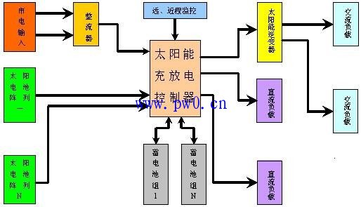 太阳能供电系统结构示意图