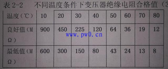 测量10kv变压器绝缘电阻的合格标准