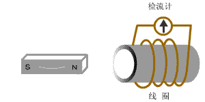 磁生电与电生磁的原理