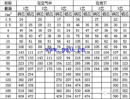 电气工程、电力工程常用数据查询表大全