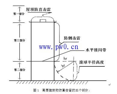 高层建筑防雷接闪器设计及安装规范