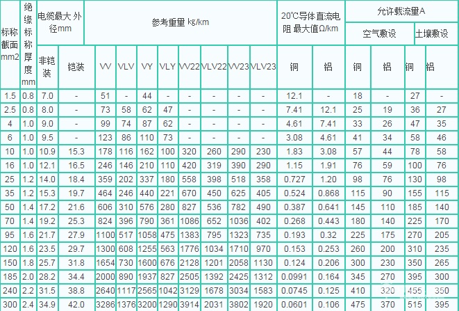 电线电缆载流量表_电线电缆载流量对照表