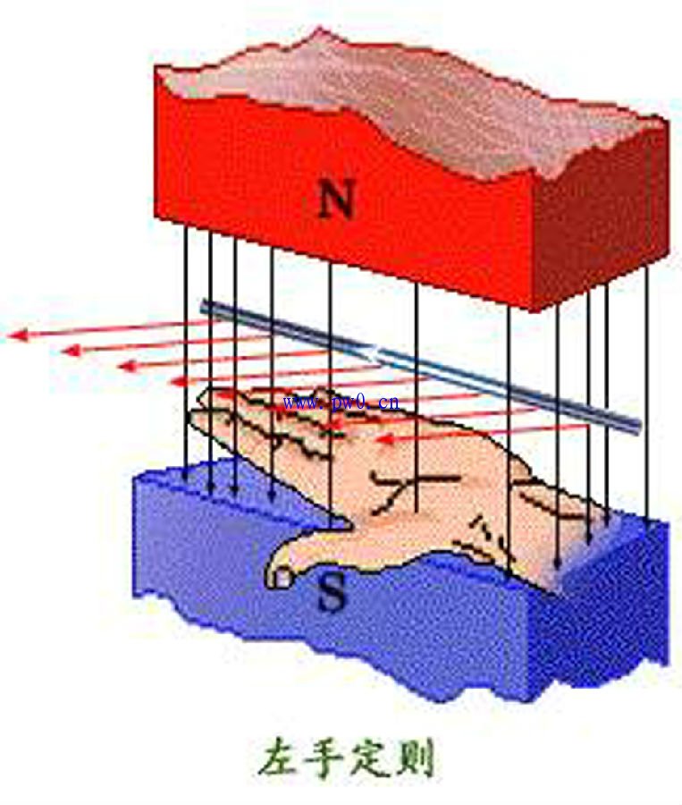 左手定则和右手定则的记忆方法
