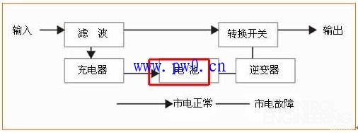 UPS电源运作框图