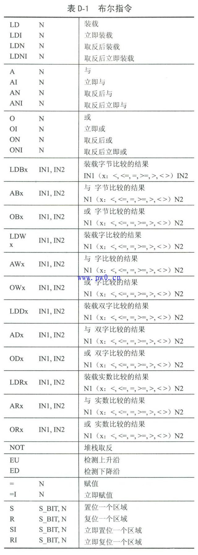S7-200可编程序控制器指令集大全