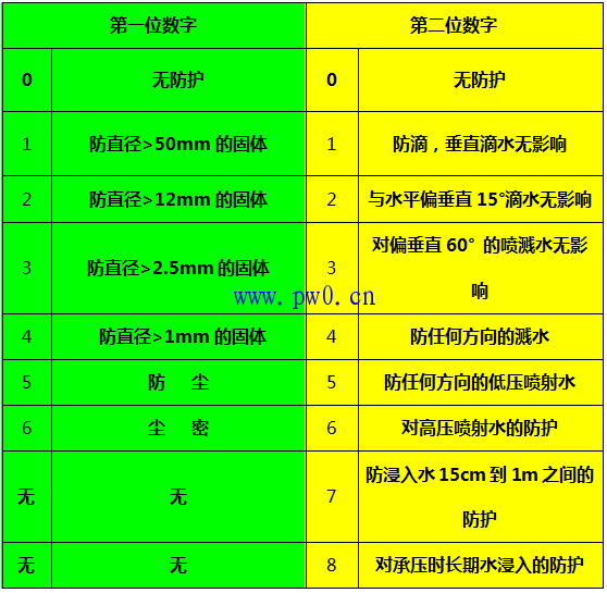 防护IP等级怎么看?IP等级的详细划分