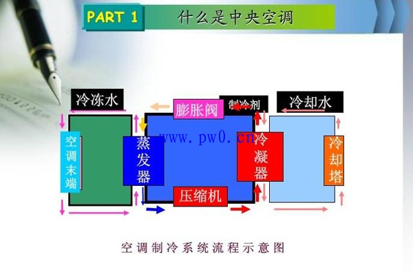 中央空调设计步骤详解