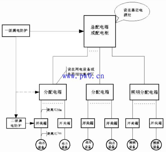 配电箱国家标准_三级配电箱设置要求