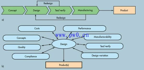PCB并行设计准则