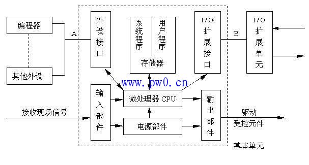 PLC主要组成部分图文讲解