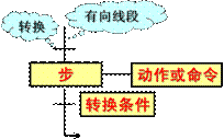 三菱GX Developer编写SFC顺序功能图教程