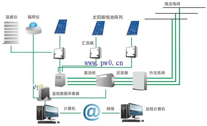 光伏电站的组成结构图