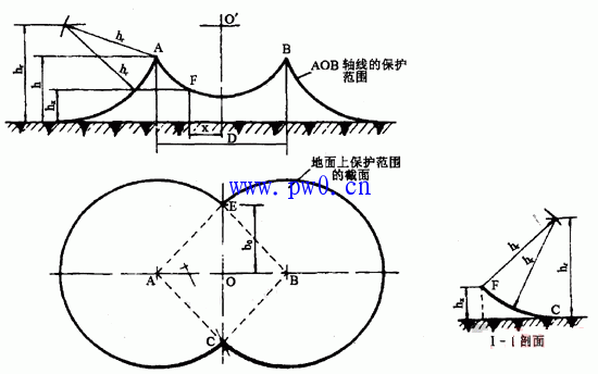 避雷针防护范围
