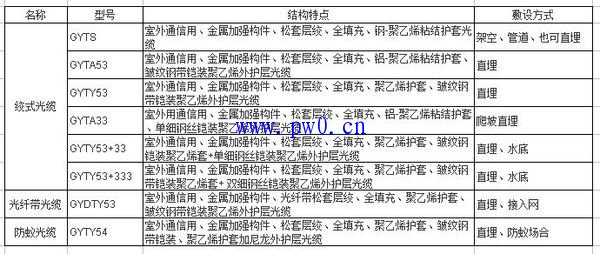 直埋光缆型号有哪些