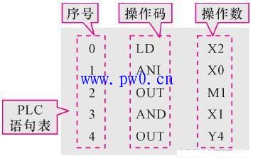 PLC语句表的构成及符号含义