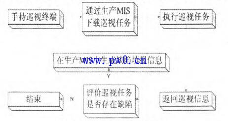 电力MIS和RFID技术巡检系统