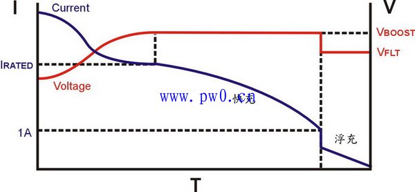 铅酸蓄电池充电曲线图